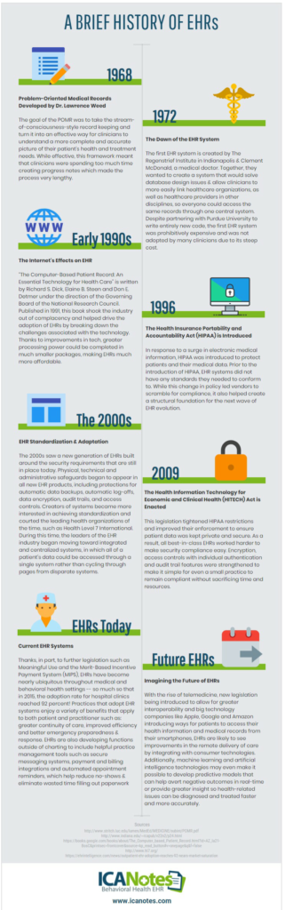 A History of EHR Through The Years - ICANotes Behavioral Health EHR