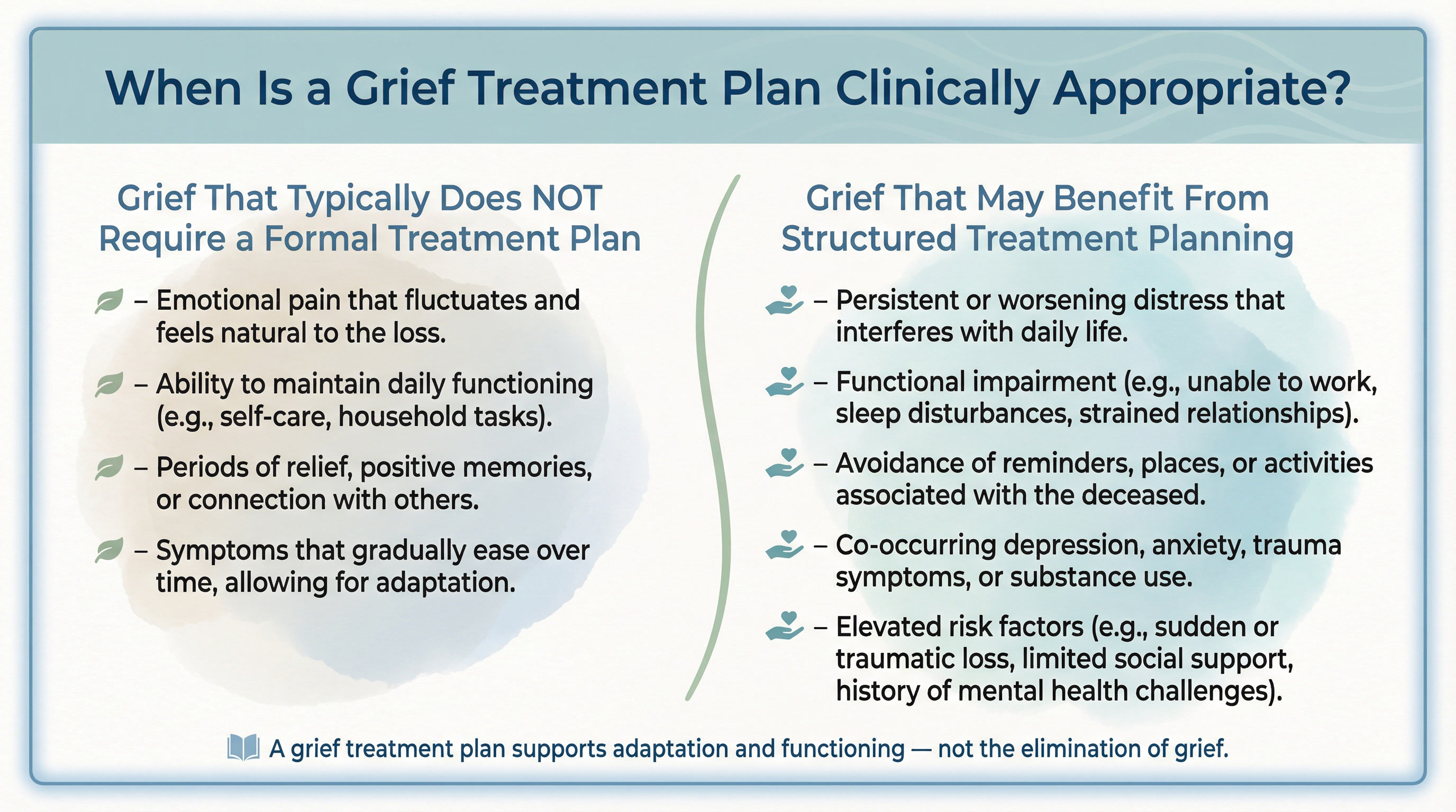 Comparison graphic showing when a grief treatment plan is clinically appropriate versus when grief does not require formal treatment planning